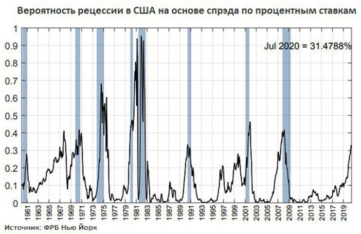 рецессия, инвестиции, акции, облигации, кэш, золото, портфель, инвестор