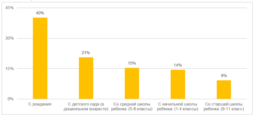 Распределение тех, кто копит ребенку на квартиру ребенку, по моменту начала накоплений