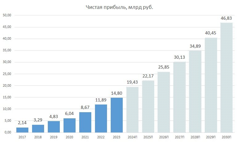 Европлан. IPO Прогноз по прибыли от УК ДОХОДЪ на данных Европлана