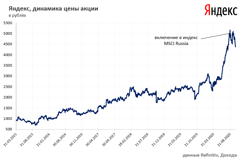 MSCI Russia Index. Индекс акций Яндекса. Стоимость акций Яндекса график. Рост акций. Акция россия 10