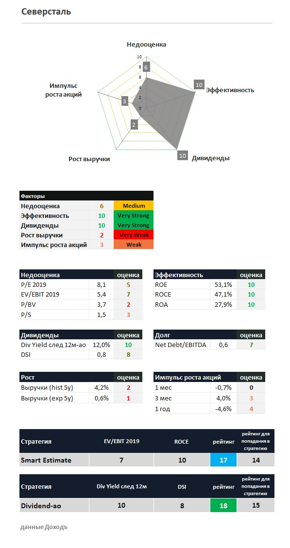 Северсталь