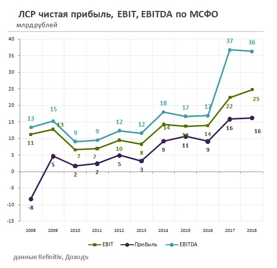 ЛСР, Группа ЛСР, LSRG, строительство, недвижимость 
