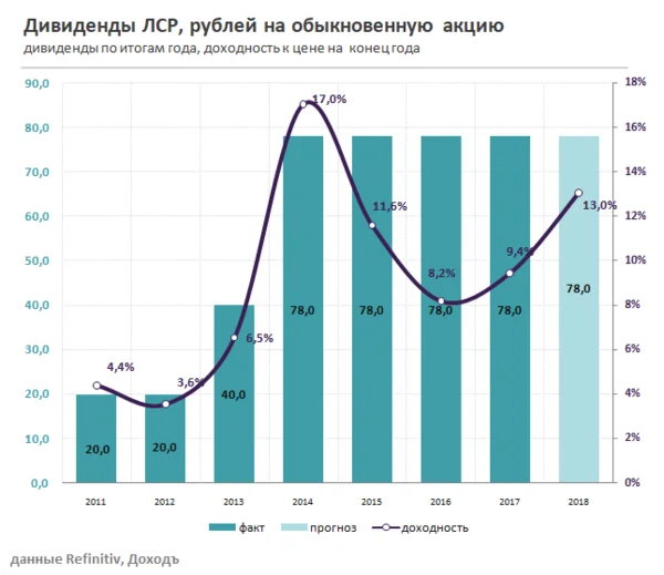 ЛСР, Группа ЛСР, LSRG, строительство, недвижимость 