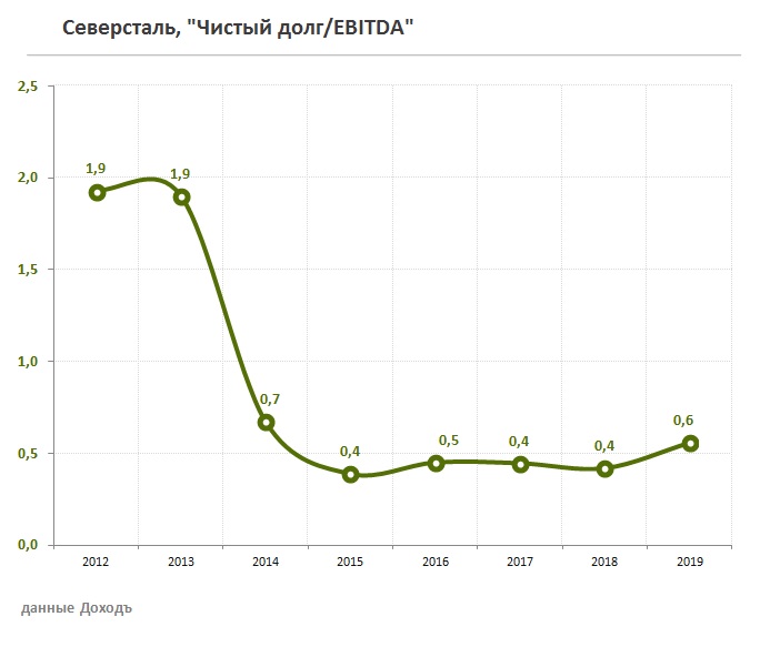 Чистый долг EBITDA Северсталь