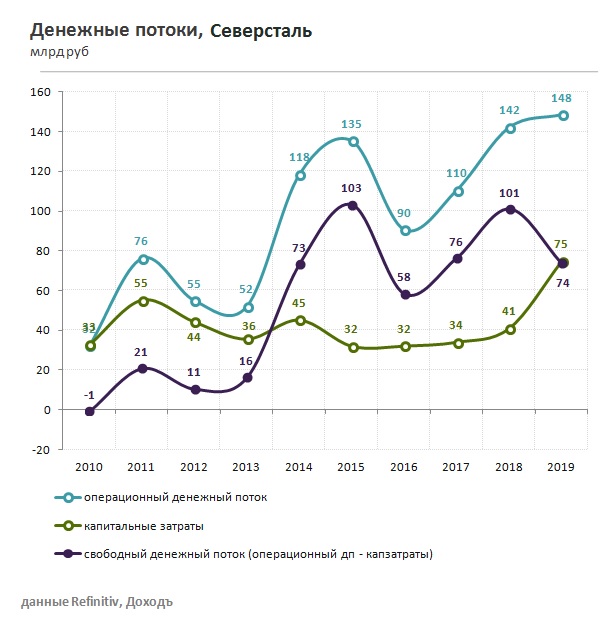 Северсталь денежные потоки