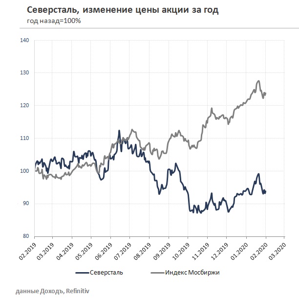 Северсталь котировки