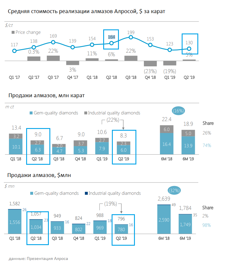 Алроса продажи