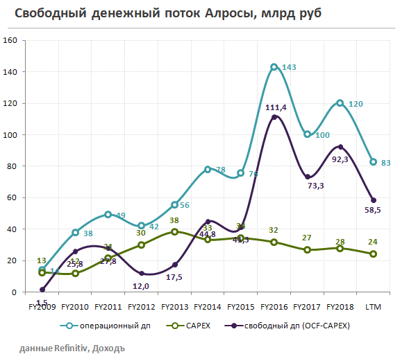 Алроса денежные потоки