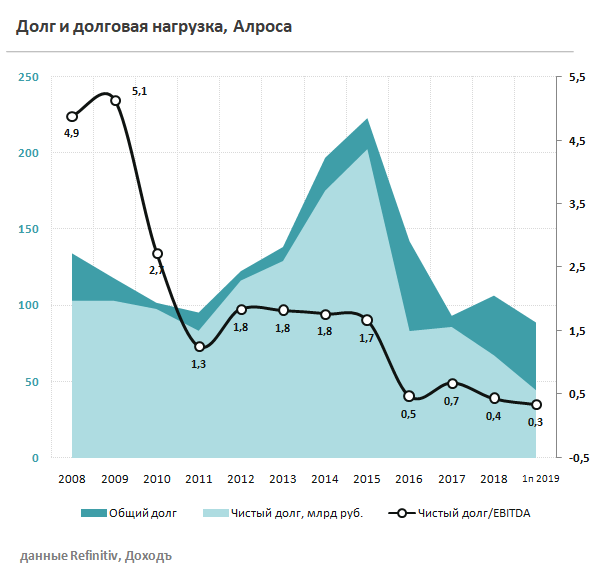 Алроса долг