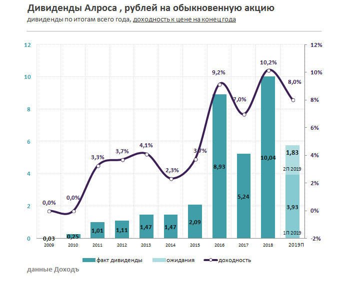 Алроса дивиденды