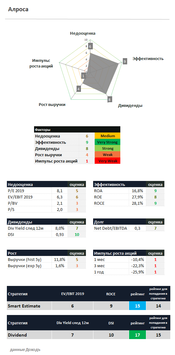Алроса оценка
