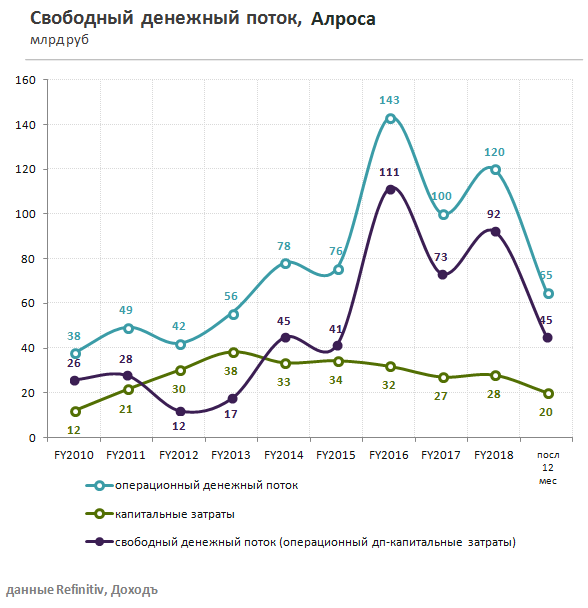 Алроса денежные потоки