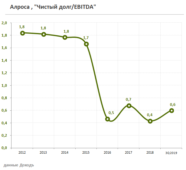 Алроса Долг