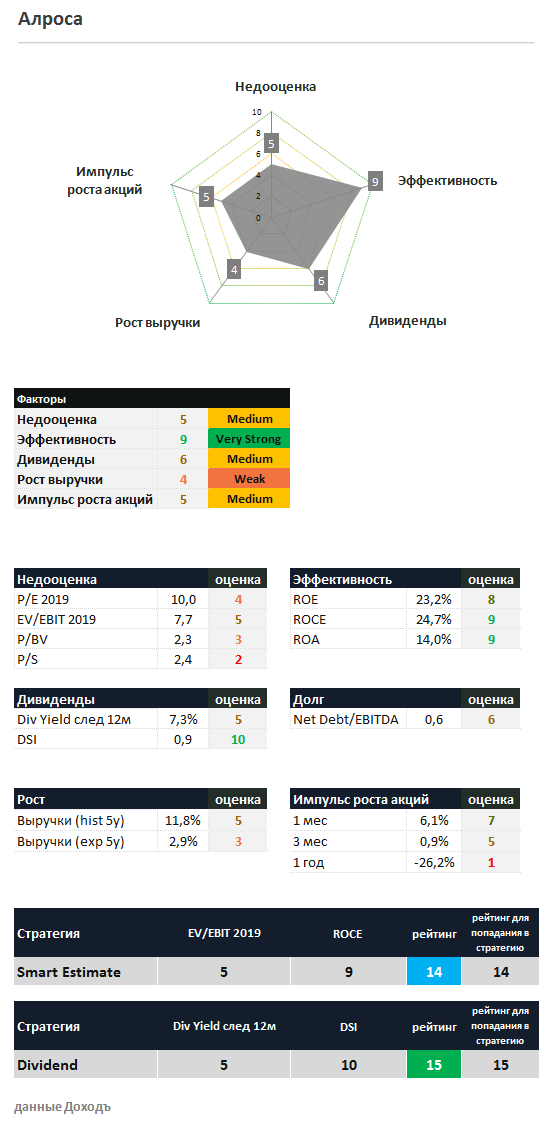 Алроса Оценки