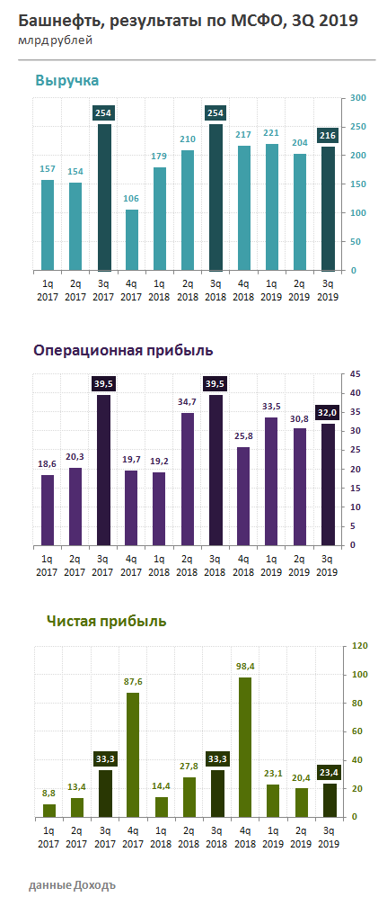 Башнефть МСФО