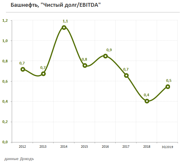 Башнефть Долг