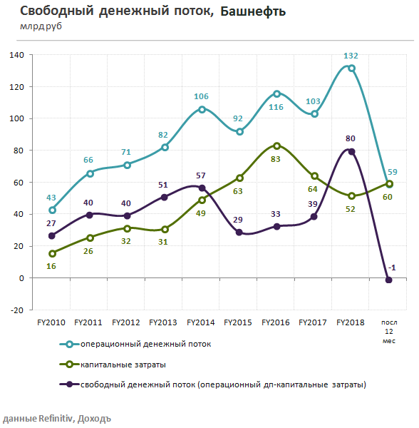 Башнефть Денежные поотоки