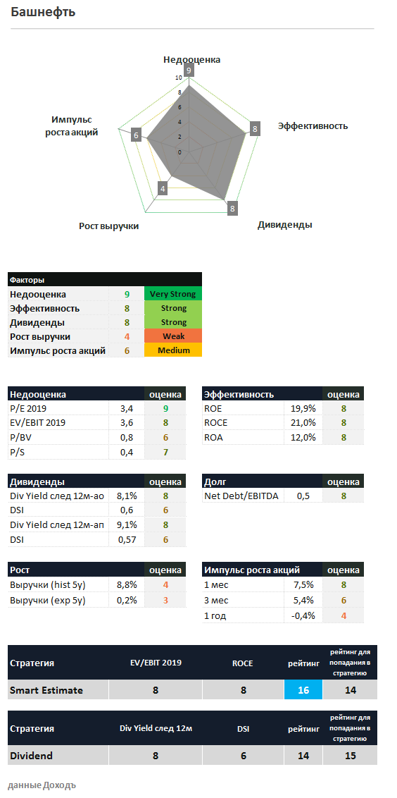 Башнефть Оценки