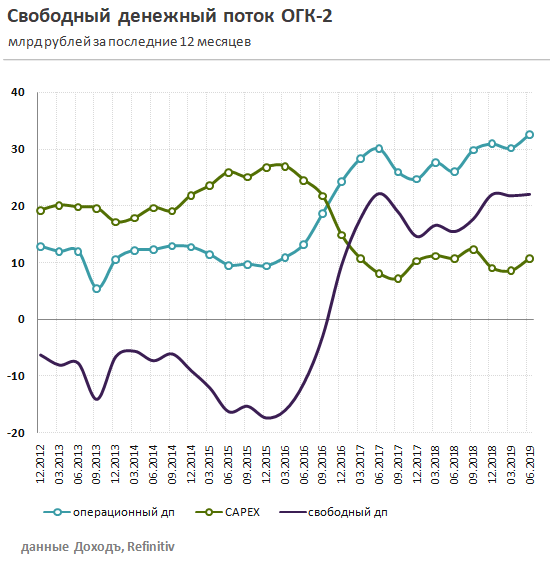 Свободный денежный поток ОГК-2
