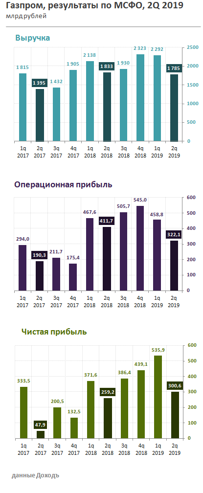 Газпром МСФО