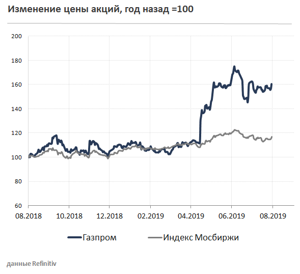 Газпром Курс акций