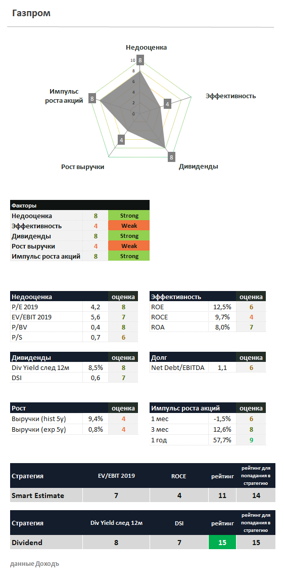 Газпром Мультипликаторы
