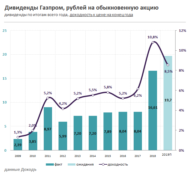 Газпром Дивиденды
