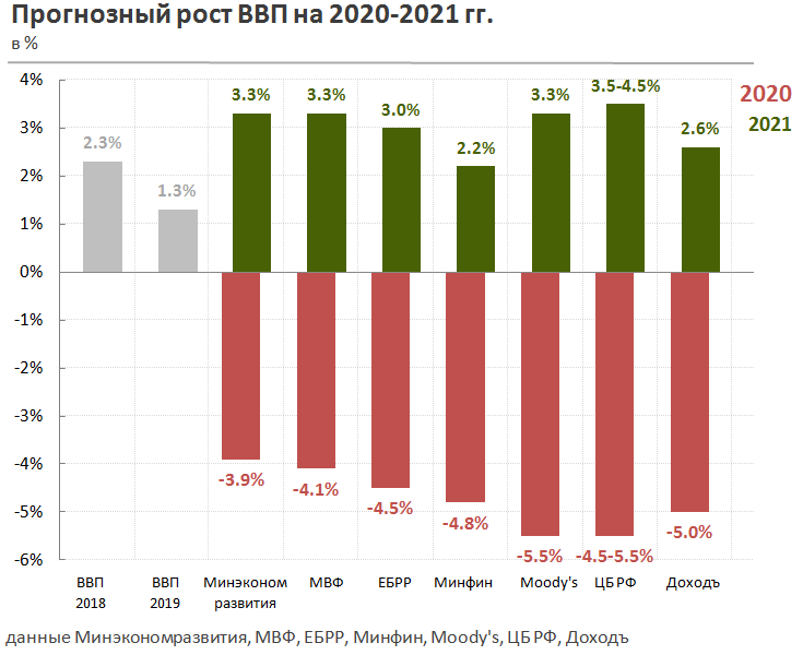 Экономический прогноз страны. Динамика ВВП России 2021. Динамика ВВП России в 2012-2021 гг. Динамика ВВП России 2020 2021. Темпы роста ВВП России 2021.