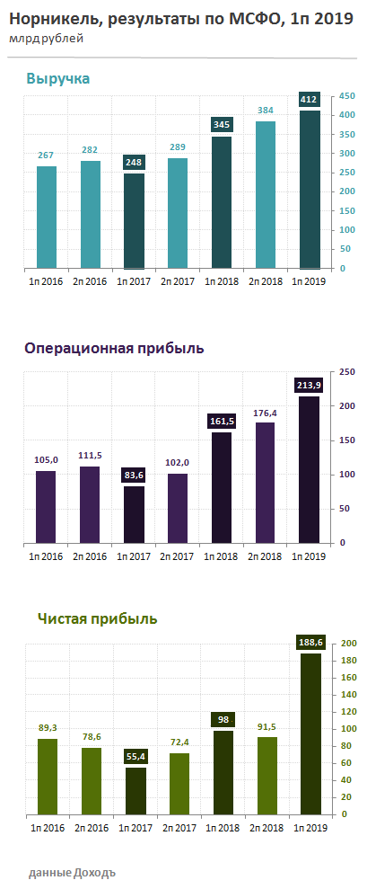 Норникель результаты по мсфо