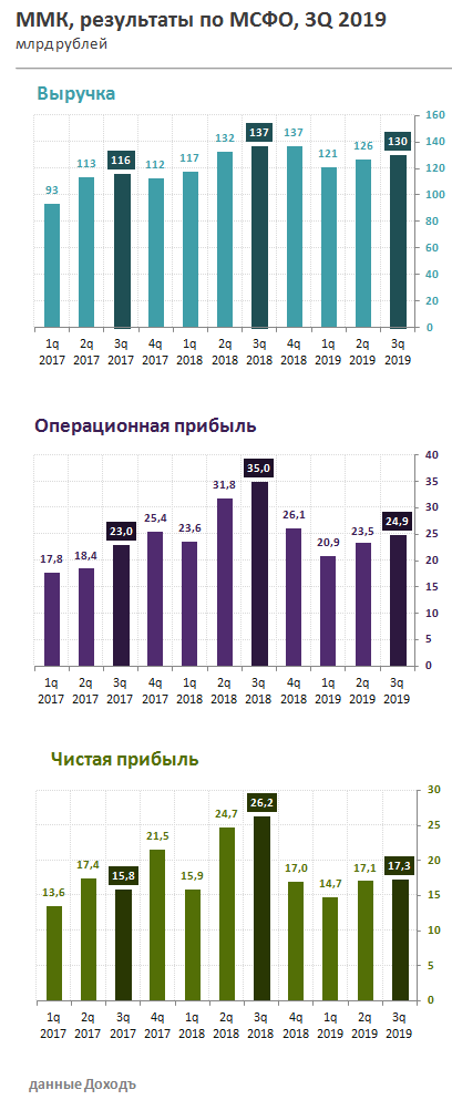 ММК, результаты по МСФО 3 кв 2019
