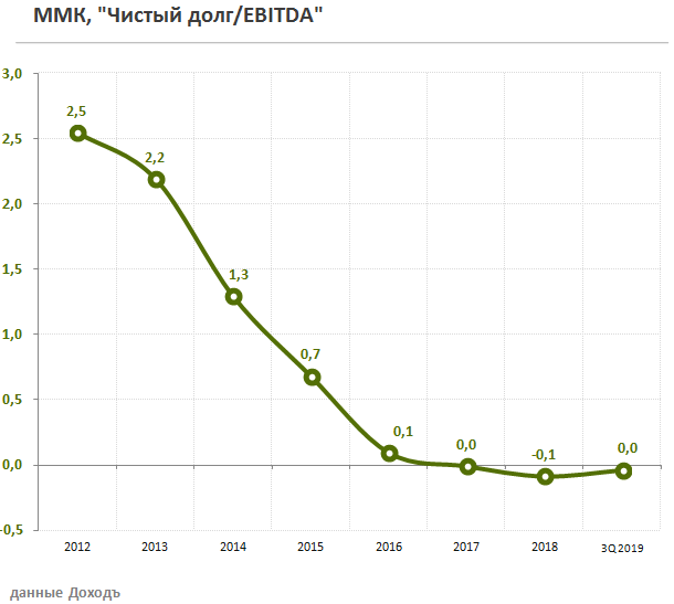 Чистый долг/EBITDA