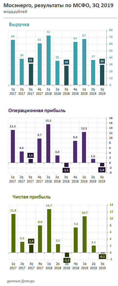Мосэнерго МСФО