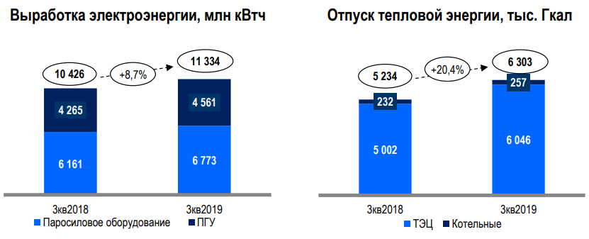Мосэнерго Операционные показатели