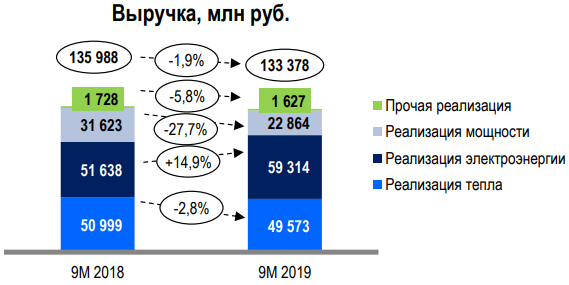 Мосэнерго Выручка