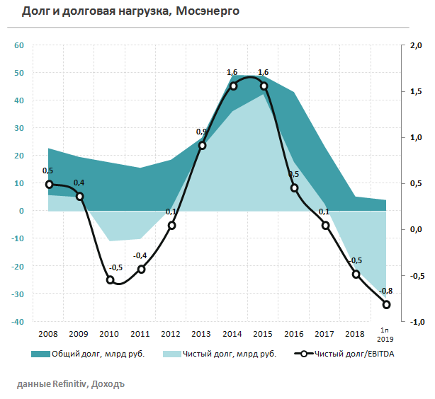 Мосэнерго Долг