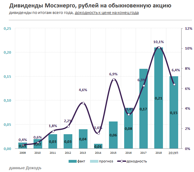 Мосэнерго Дивиденды