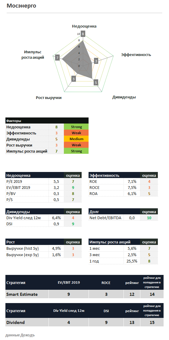 Мосэнерго Оценки