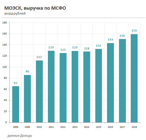 МОЭСК Выручка