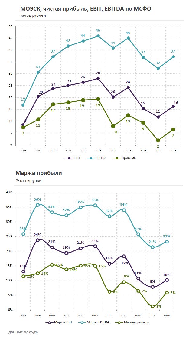 МОЭСК Прибыль