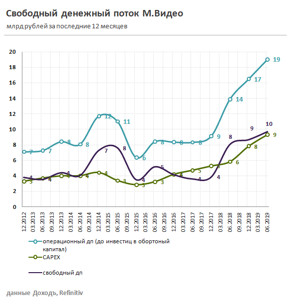 М.Видео Денежные потоки