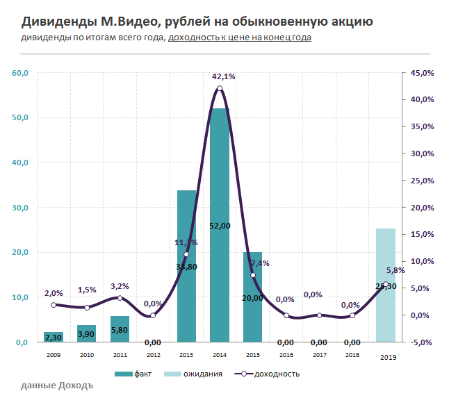 М.Видео Дивиденды