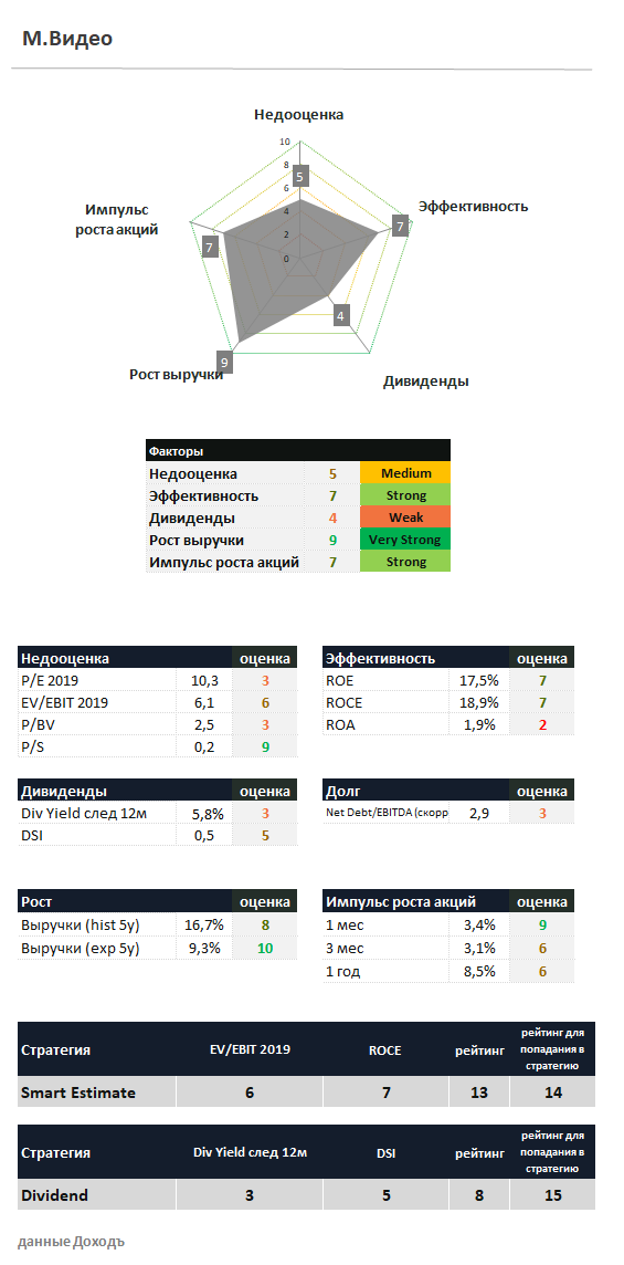 М.Видео Оценки