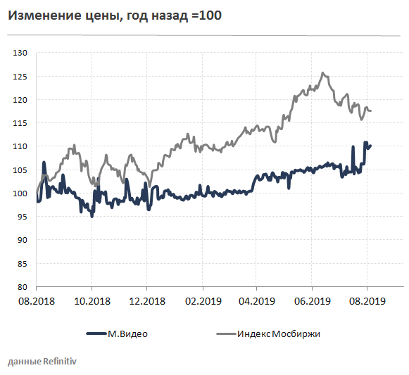 М.Видео Курс акций