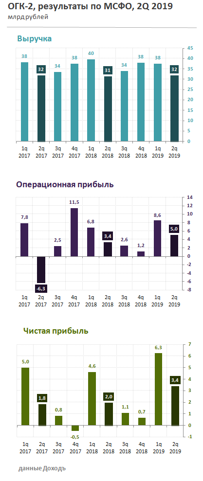 ОГК-2 результаты по МСФО
