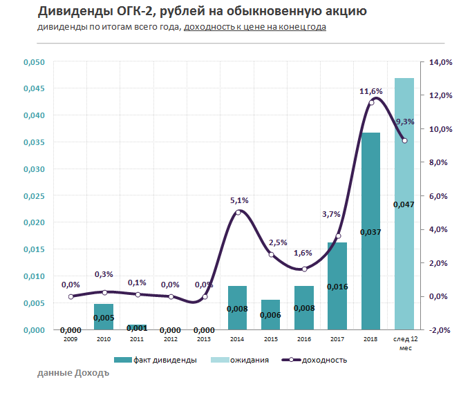 Дивиденды ОГК-2