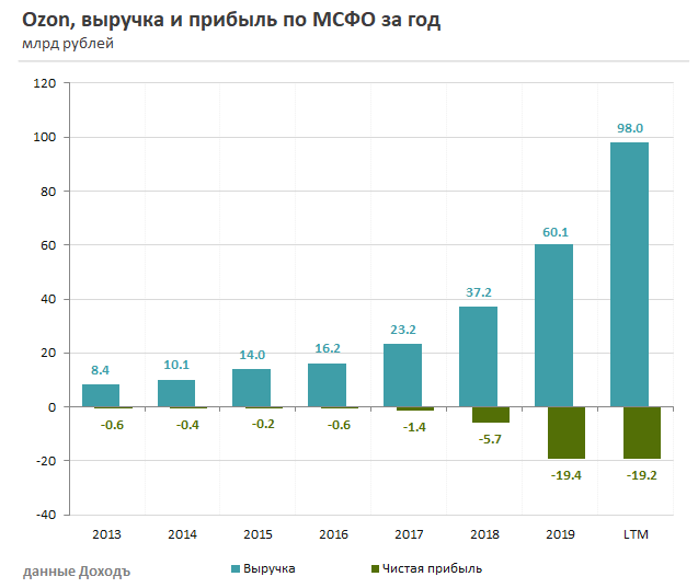 Выручка озон 2023. Озон прибыль. Озон динамика выручки по годам. Выручка OZON график. Доход компании Озон по годам.