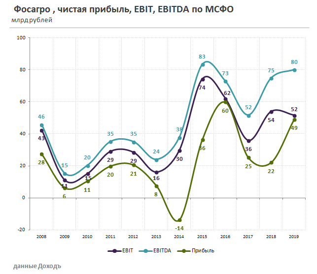 Фосагро мсфо