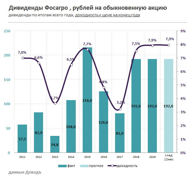 Прогноз. Курс акций фосагро. Phosagro акции. Фосагро конкуренты. Акции фосагро дивиденды в 2022.
