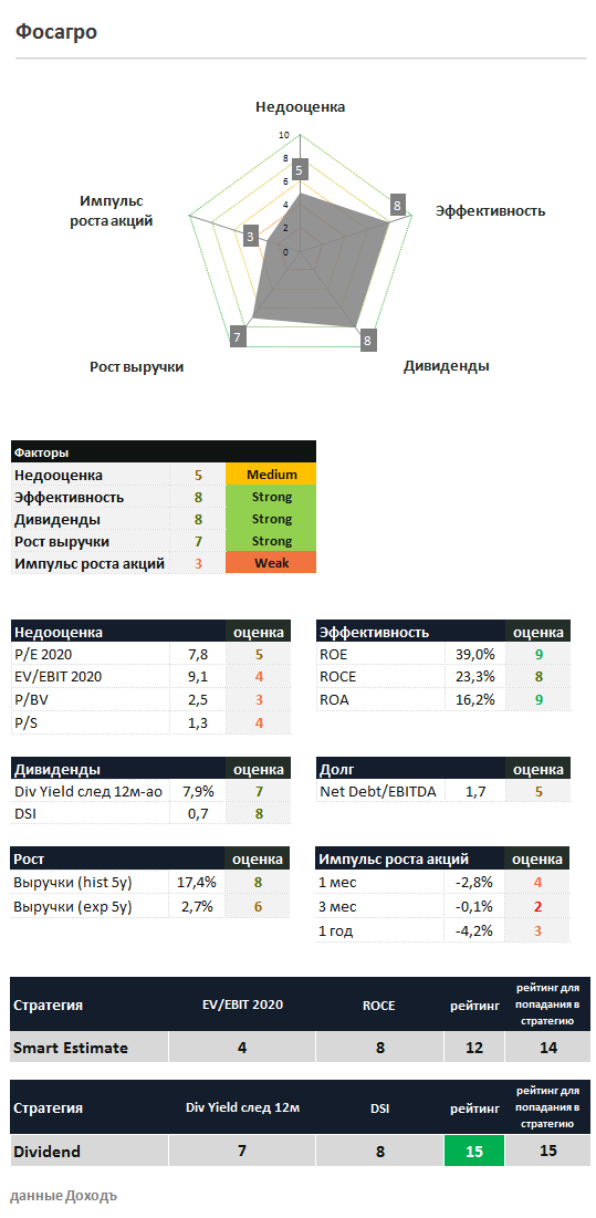 Фосагро оценки