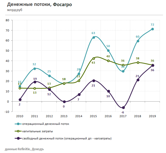 Фосагро денежные потоки